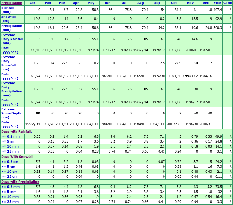 Grosse Isle Climate Data Chart